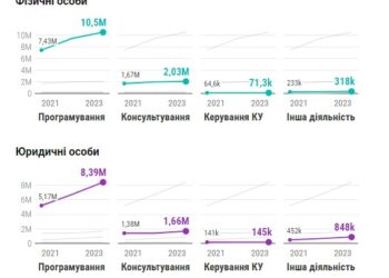 Айтишники с начала полномасштабки увеличили выплаты налогов в бюджет Украины на 45%