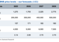 Токен BNB к концу 2028 года вырастет до $2,775 — Standard Chartered