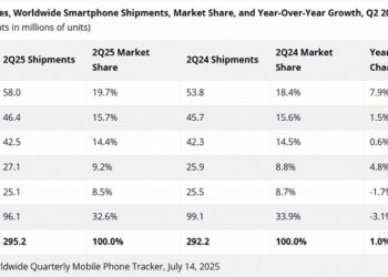 Сначала Samsung, затем Apple, и рядом Xiaomi. Аналитики раскрыли статистику рынка смартфонов