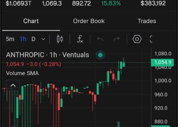 Anthropic оценили в $1 трлн на вторичном рынке