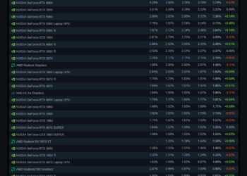 GeForce RTX 3060 всё ещё самая популярная, а RTX 5070 взобралась уже на третье место. Это свежая статистика Steam