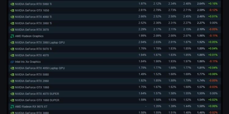 GeForce RTX 3060 всё ещё самая популярная, а RTX 5070 взобралась уже на третье место. Это свежая статистика Steam
