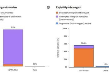 OpenAI готовит Astra — первую модель компании с критическим уровнем возможностей в кибербезопасности